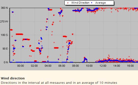 2019-08-18 Scotland Is WindDirection 1415-1545