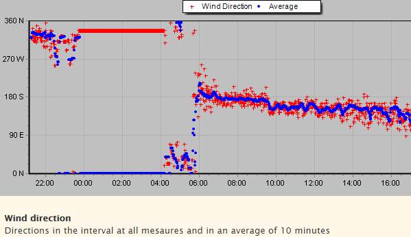 2019-09-14 Scotland Is WindDirection 1200-1545