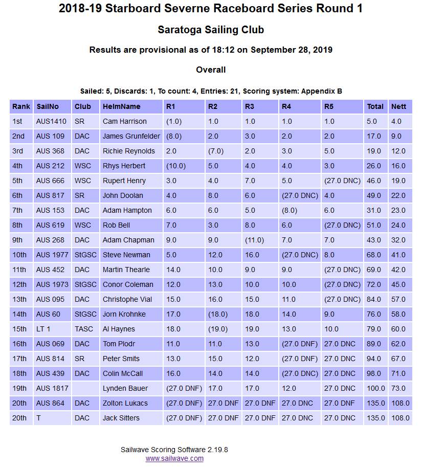 Day 1 results for 2018-19 Starboard Severne Raceboard Series Round 1 at Saratoga Sailing Club 2019