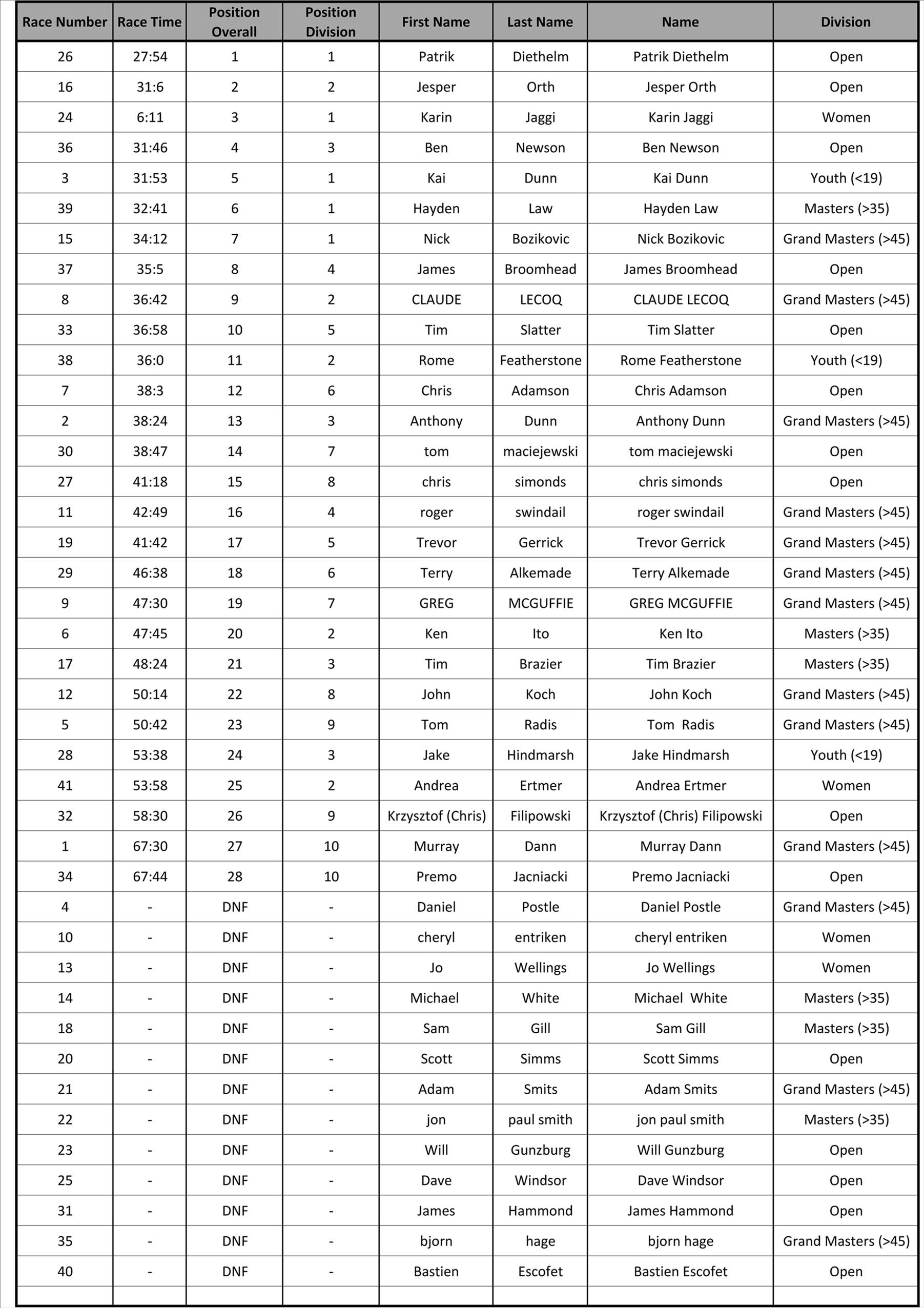 Leeman 2019 - Results