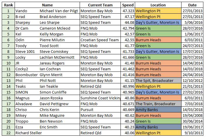 Fastest 2 Sec Speeds in QLD 191205