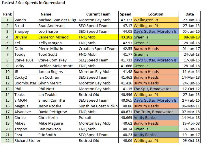 Fastest 2 sec in Qld 091219