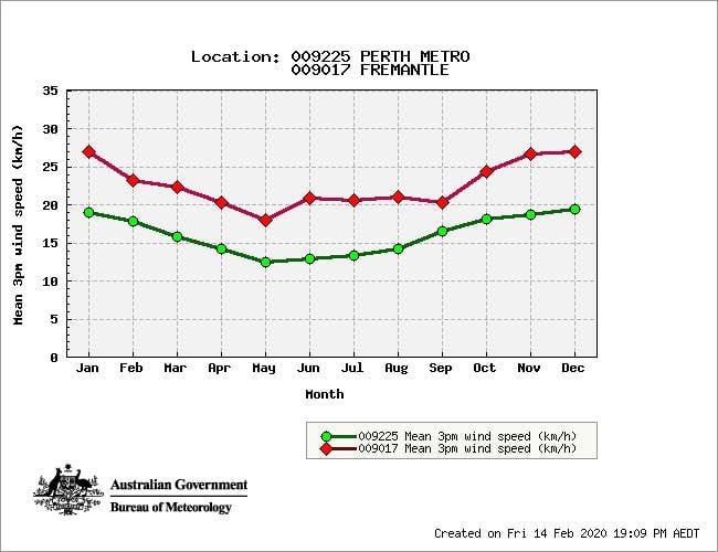 climateStatGraph