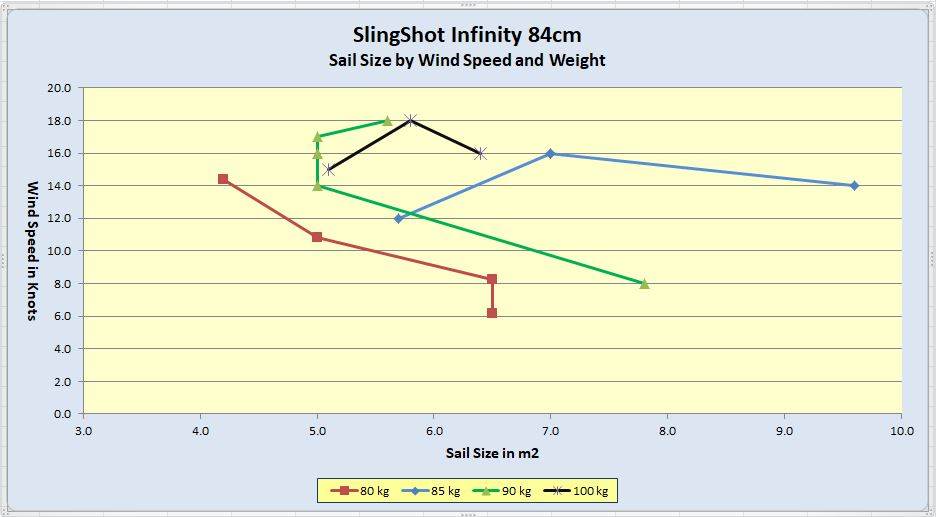 Infinity 84cm, sail size by windspeed and sailor weight