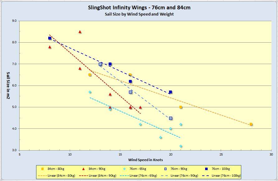 Infinity foils sizes and sail sizes used versus weight