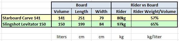Old starboard 141 vs Levitator 150