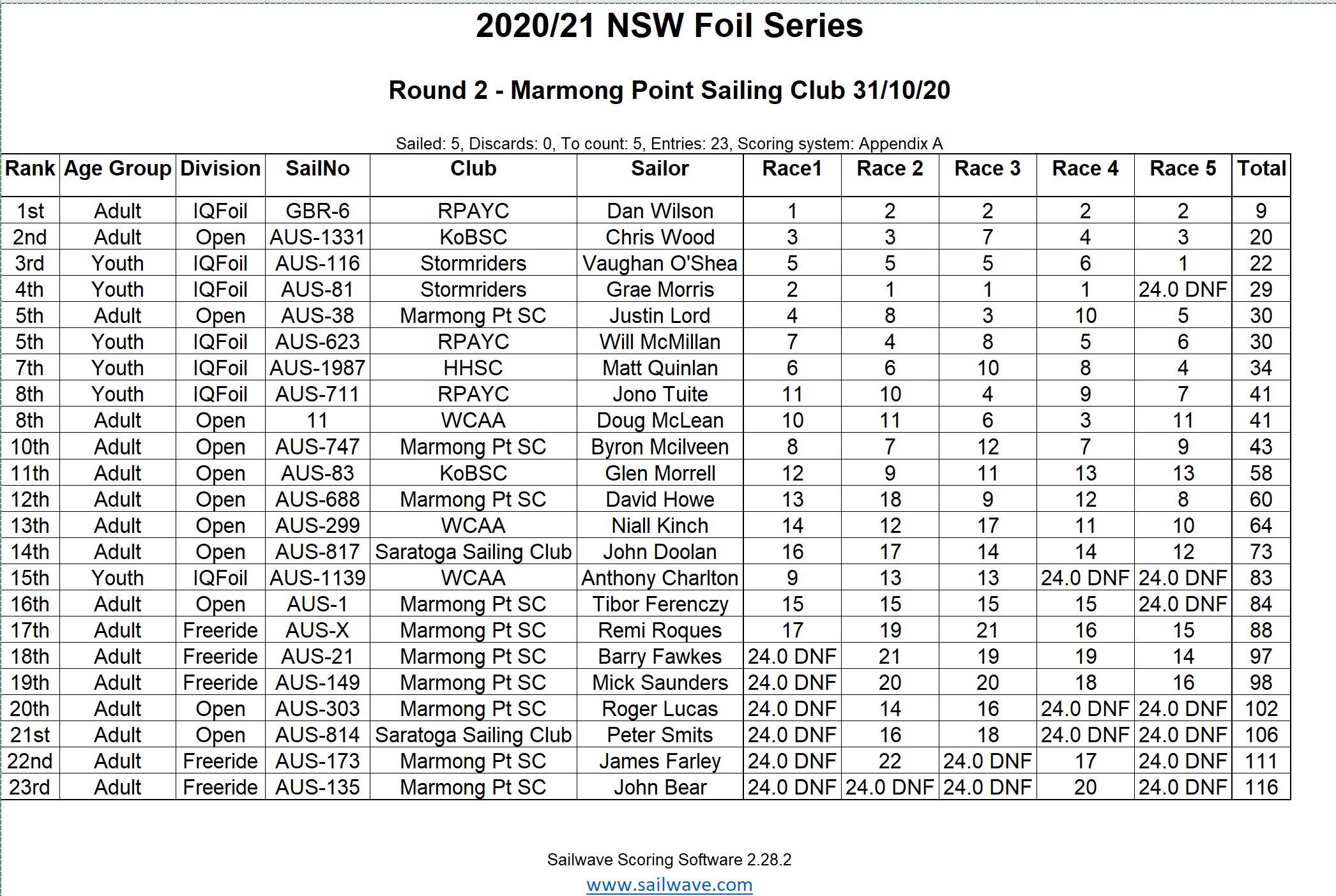 Results