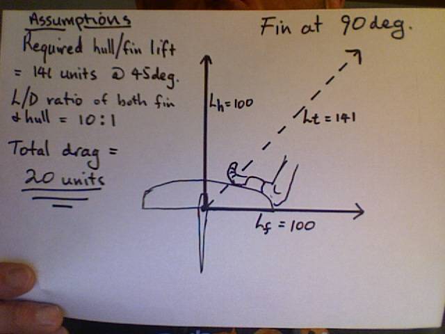Vector calculations for inclined fins