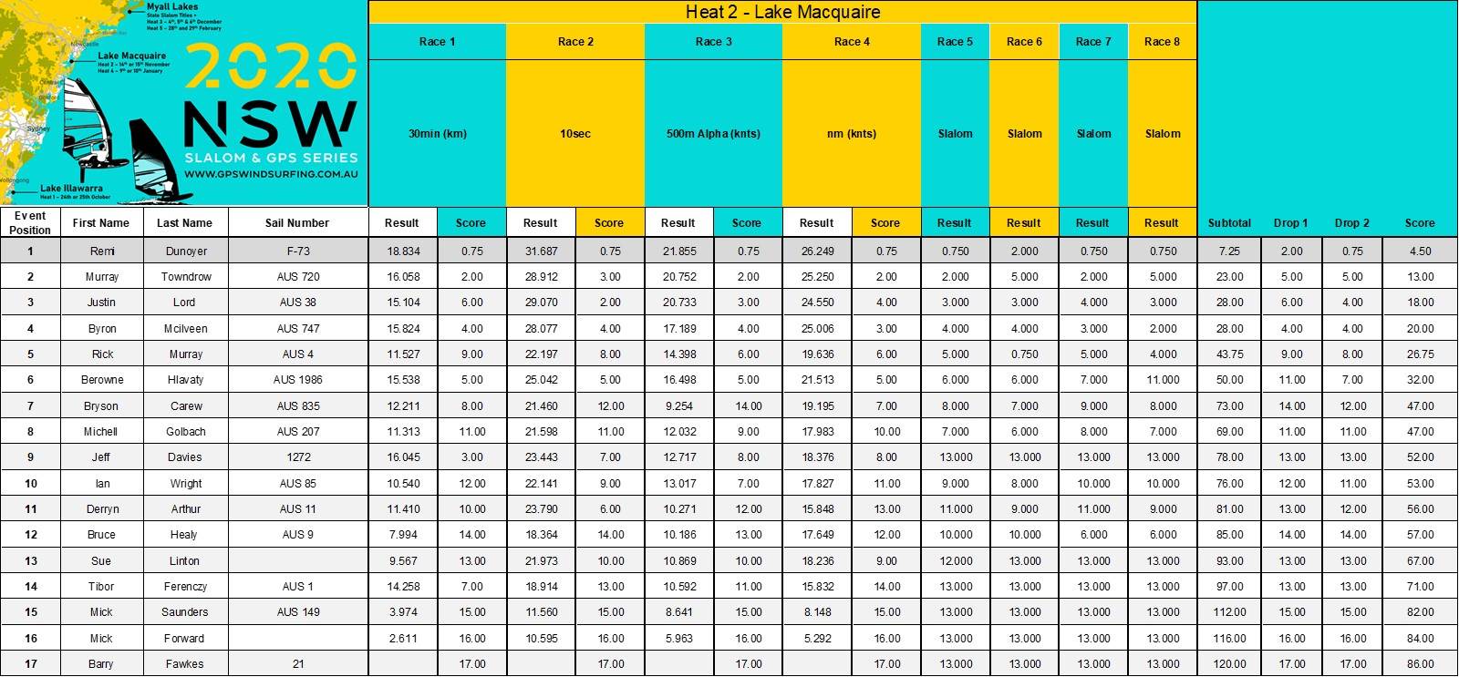 Results Heat 2 2020