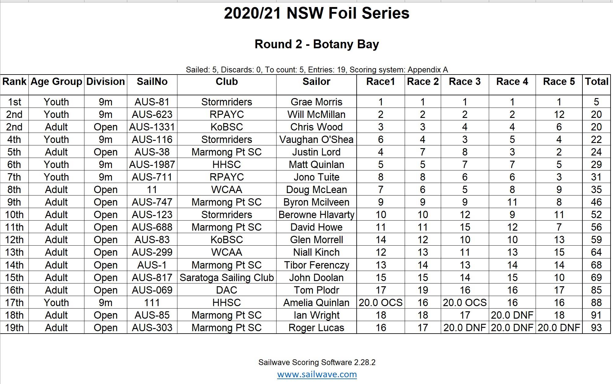 Rnd3 Results