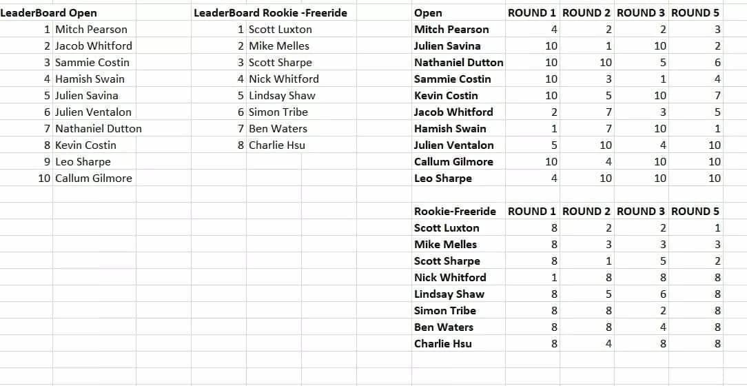 Bayside round 5 results