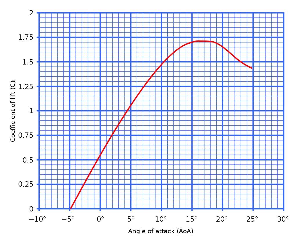 1024px-Liftcurve.svg