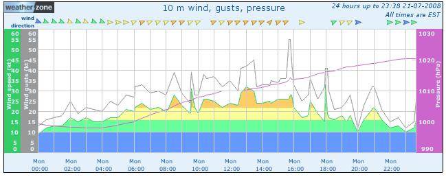 Wind graphi Yarram 21-07-08