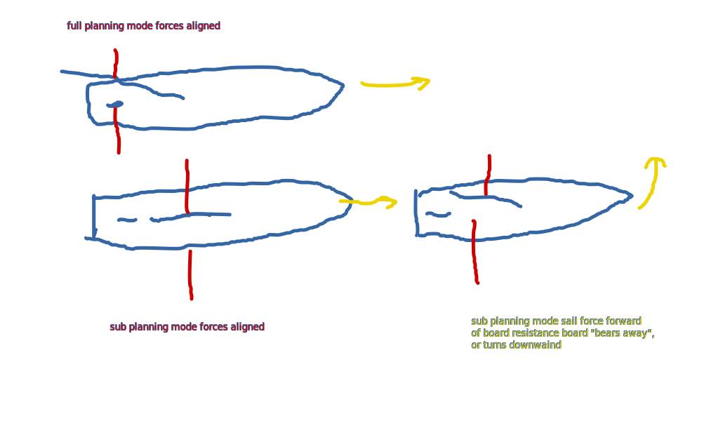 board turning forces
