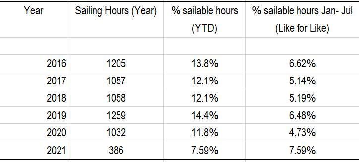Wynnum Wind Summary 2016-2021