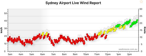 Airoport wind