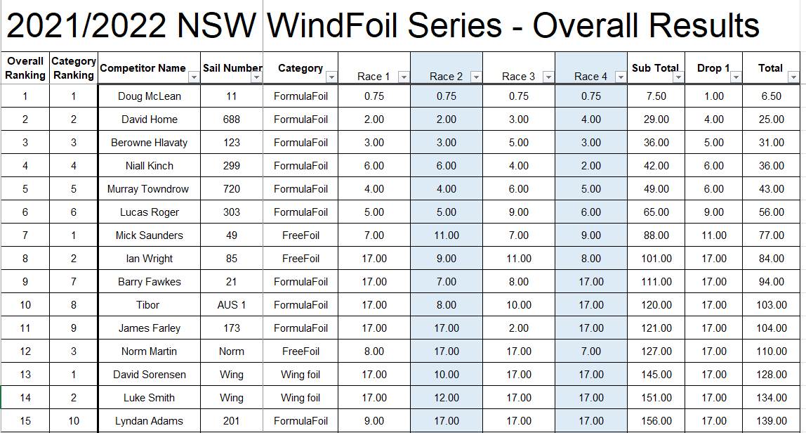 2021 2022 NSW WindFoil Results