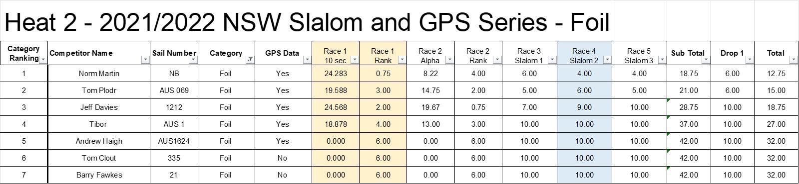 Heat 2 GPS results foil