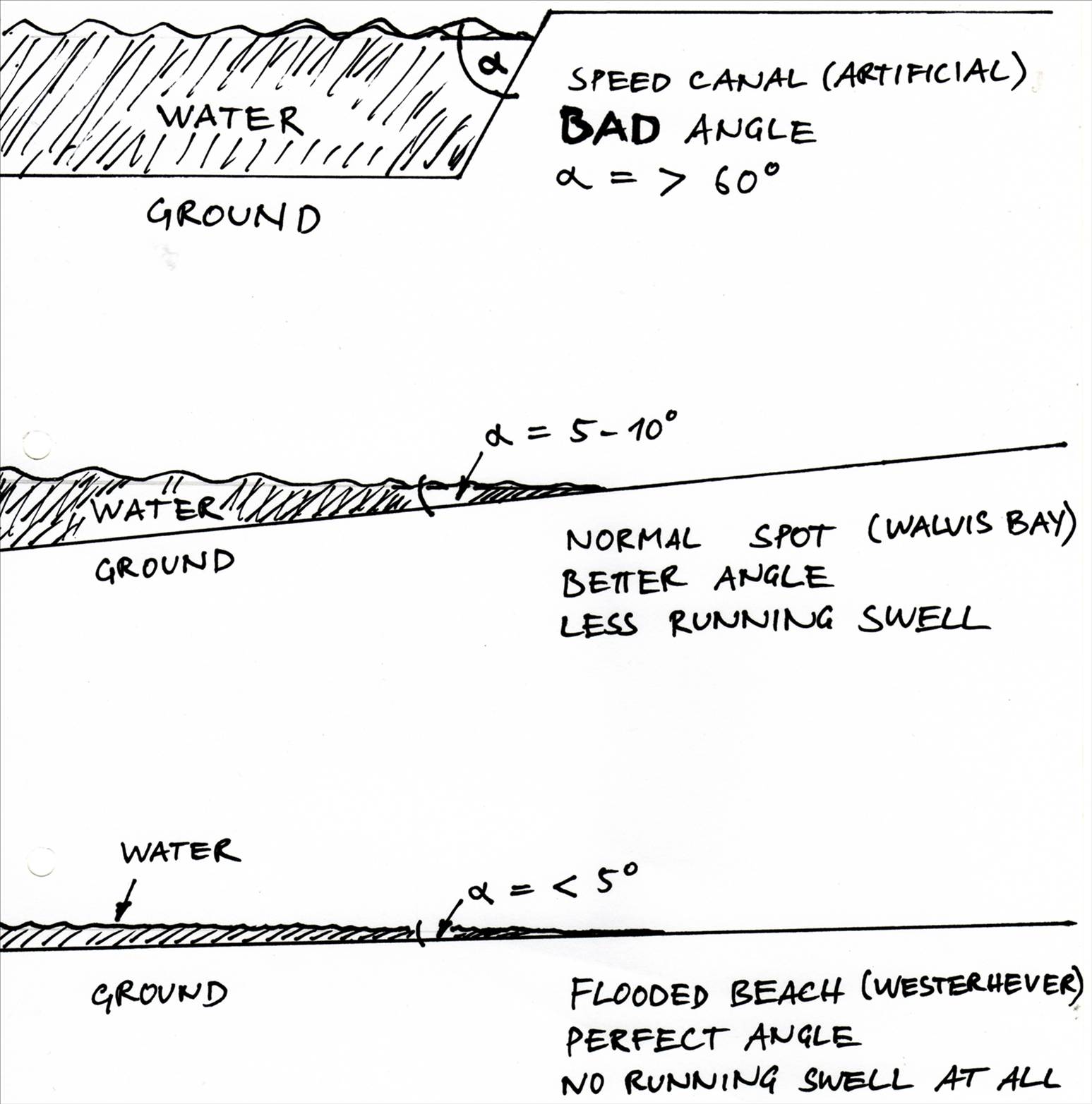 best shore angle