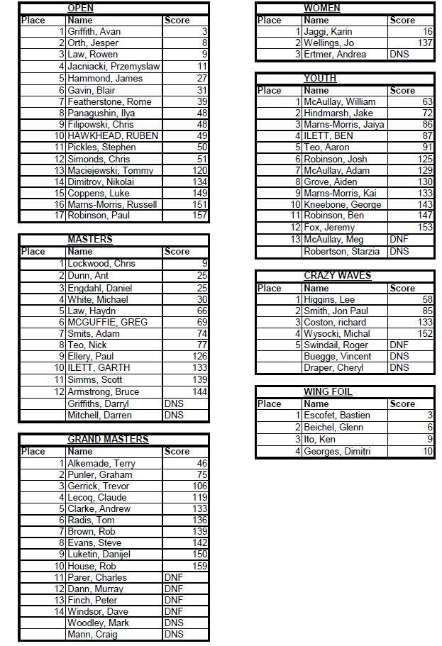 Categorised results