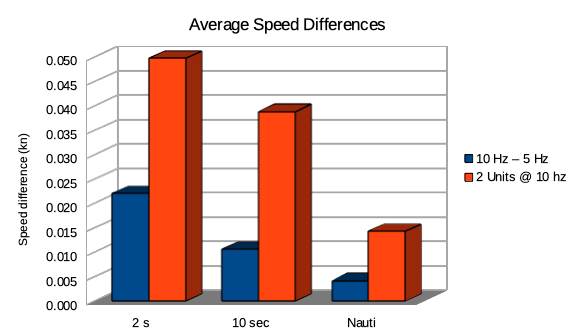 Average diffs graph