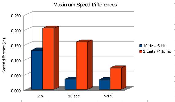 Max diffs graph