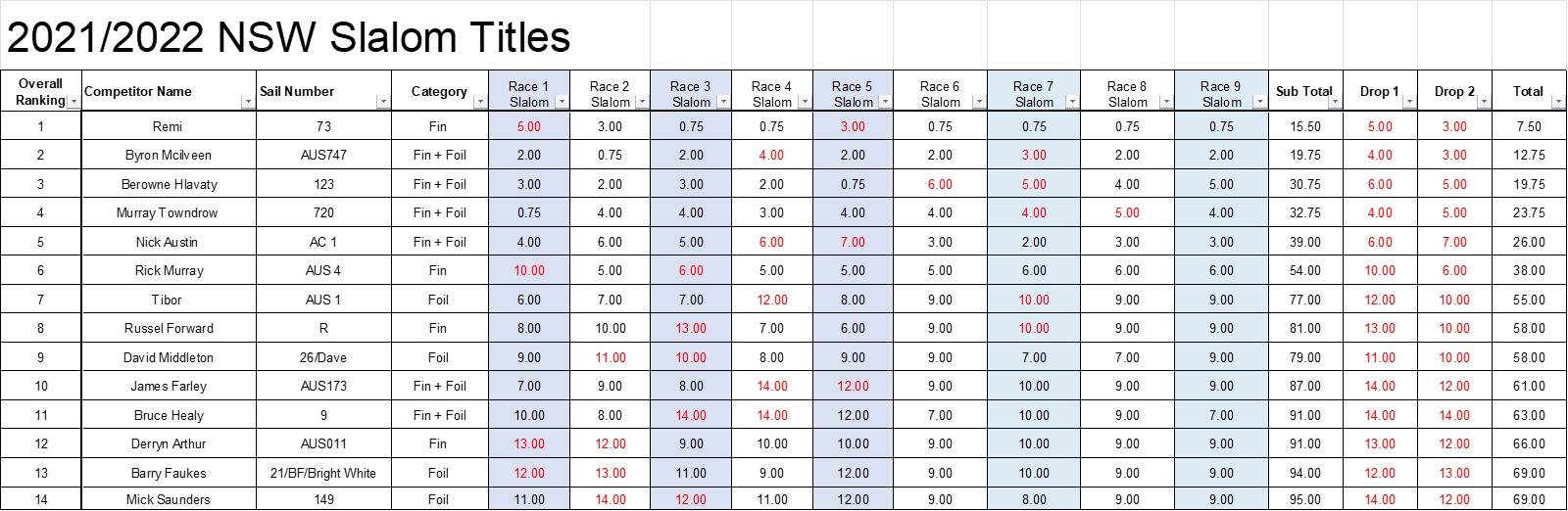 NSW States Results