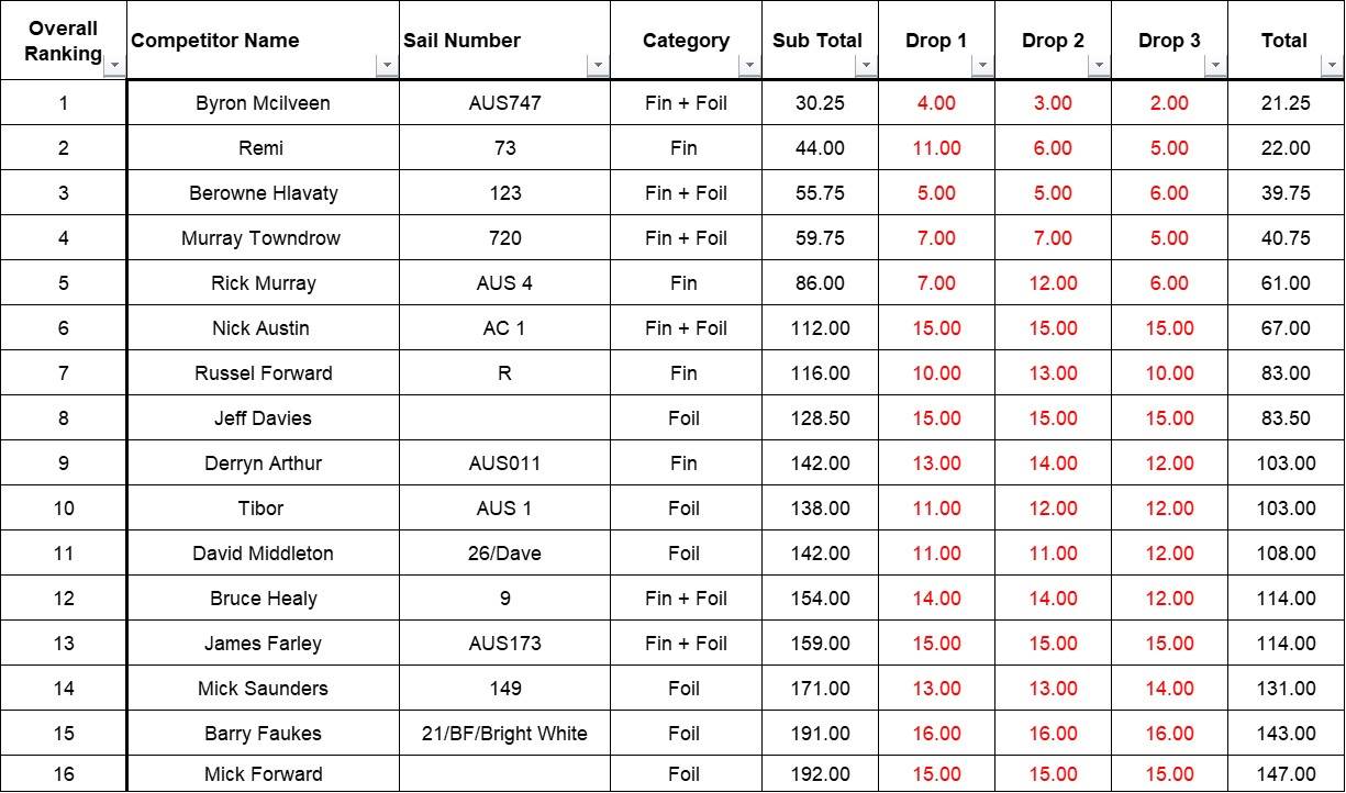 Myall Results