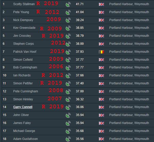 Portland ranking