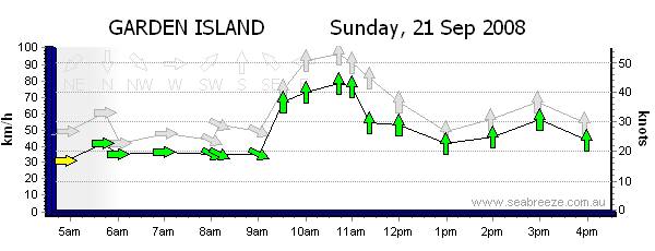 50knots  Plus in WA today