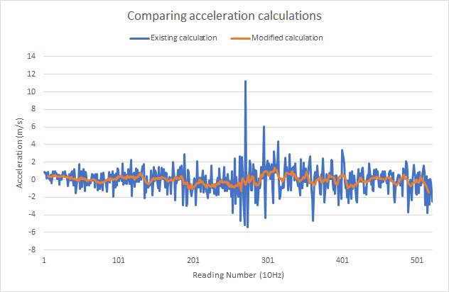 acceleration