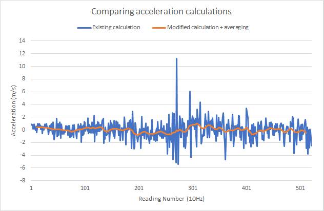 acceleration+averaging