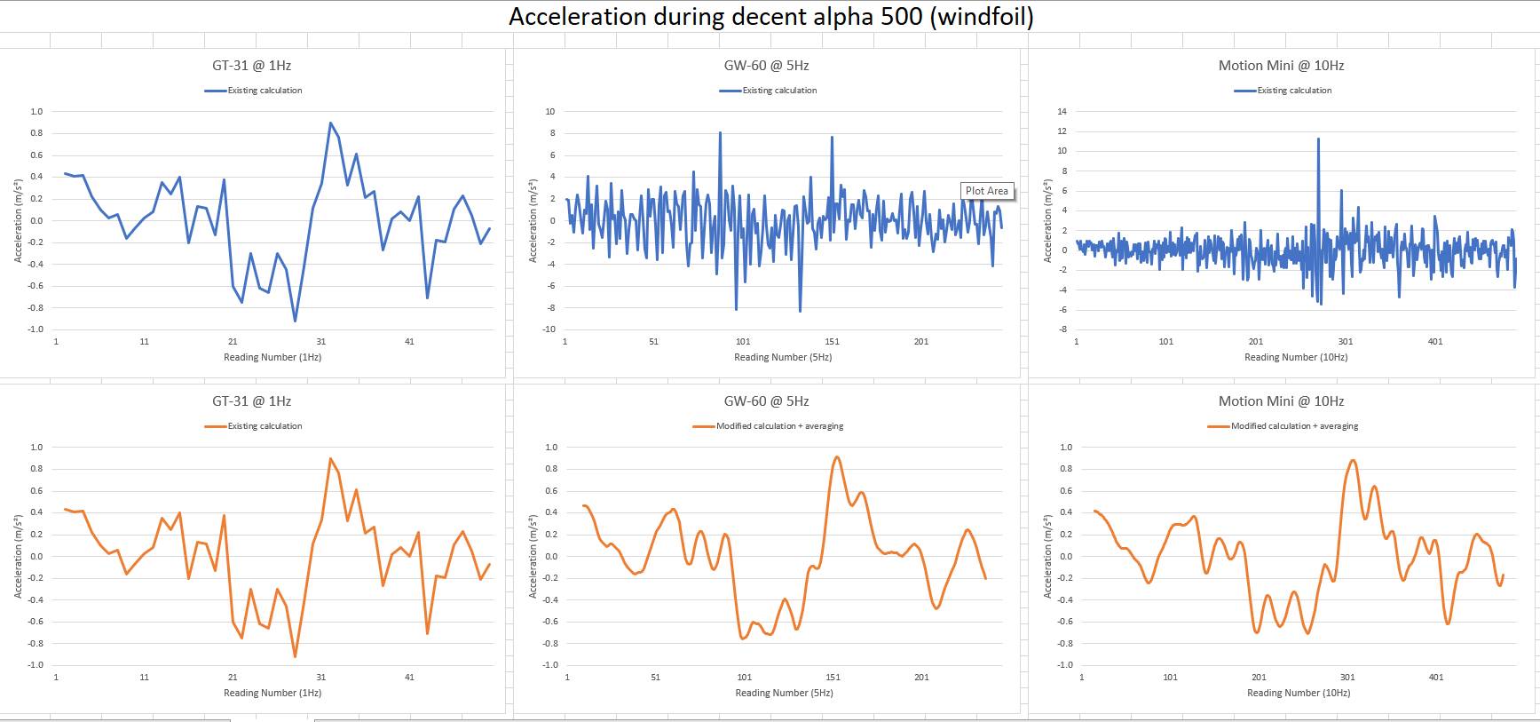 acceleration-various