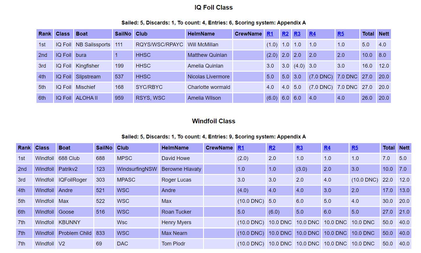 Day One Results