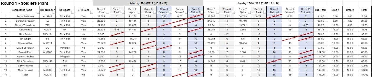 Round 1 Soldiers Point 22&23 Oct 2022