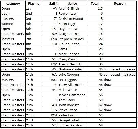 full results