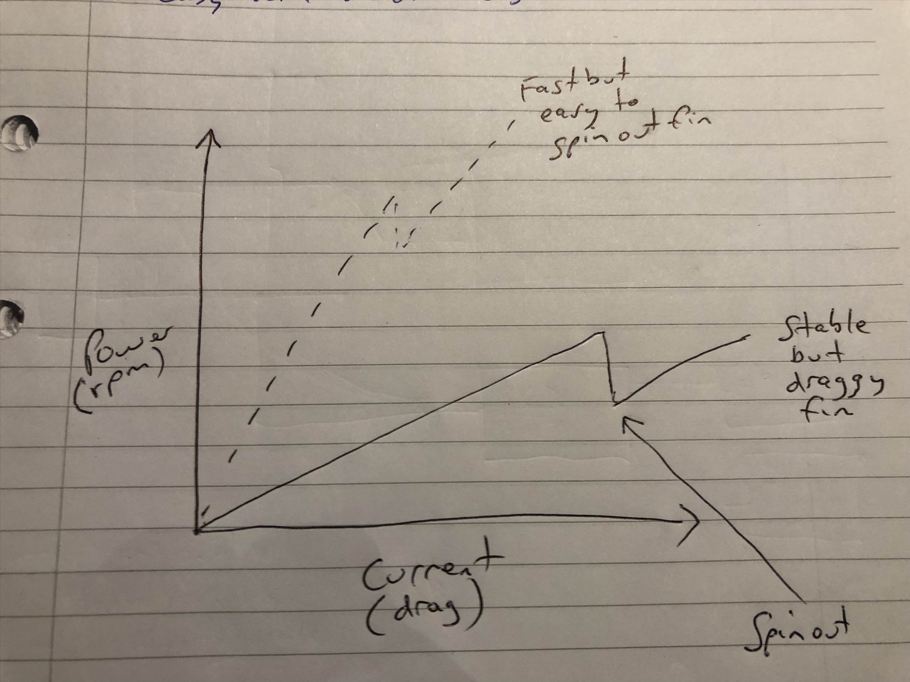 Current vs power