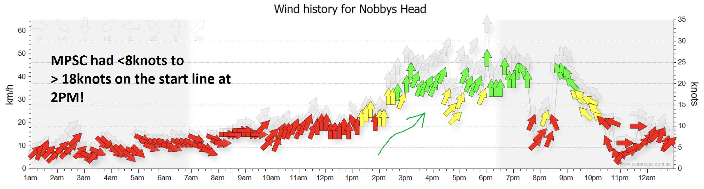 WSNSW State WindFoil Round 5