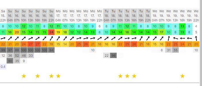 Windfest Forecast