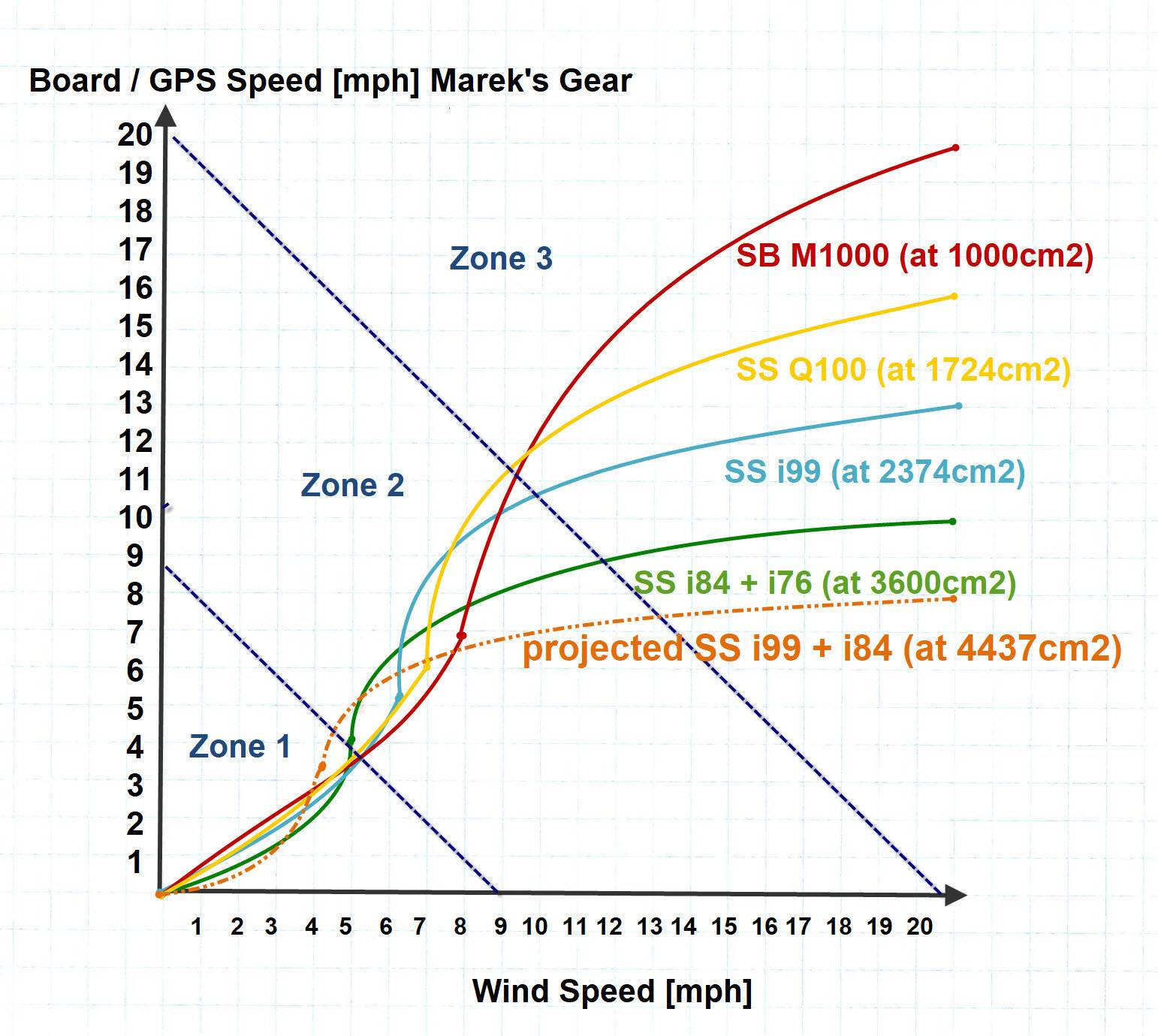 SS i84 + i99 wind to board speed projection