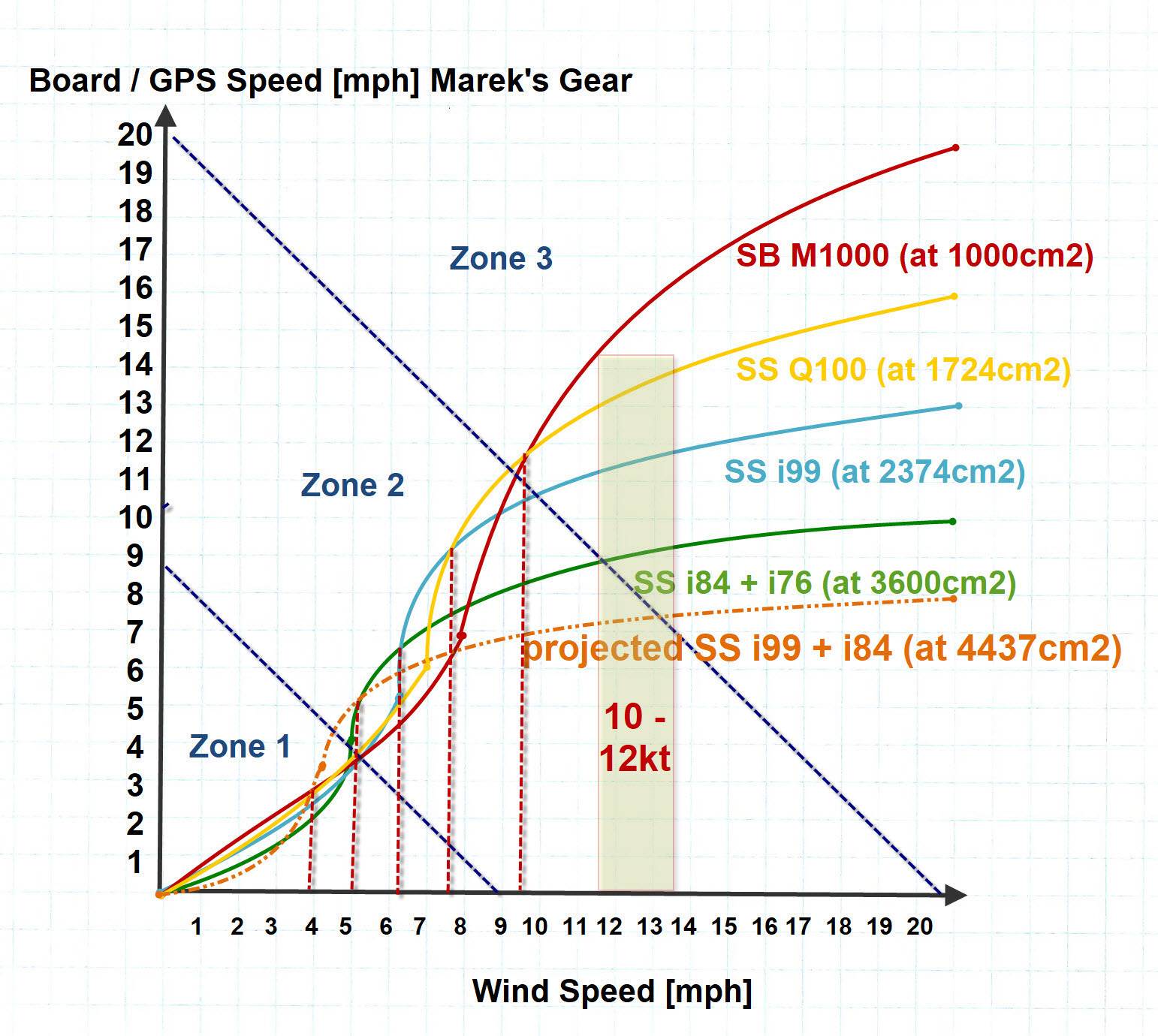 Winds vs Bard Speed 0-20mph adj 10-12kt