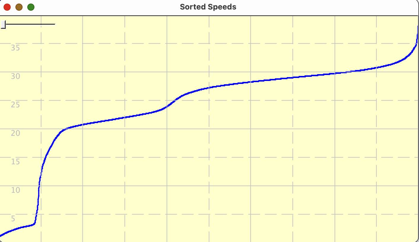 Sorted speeds 1 hr