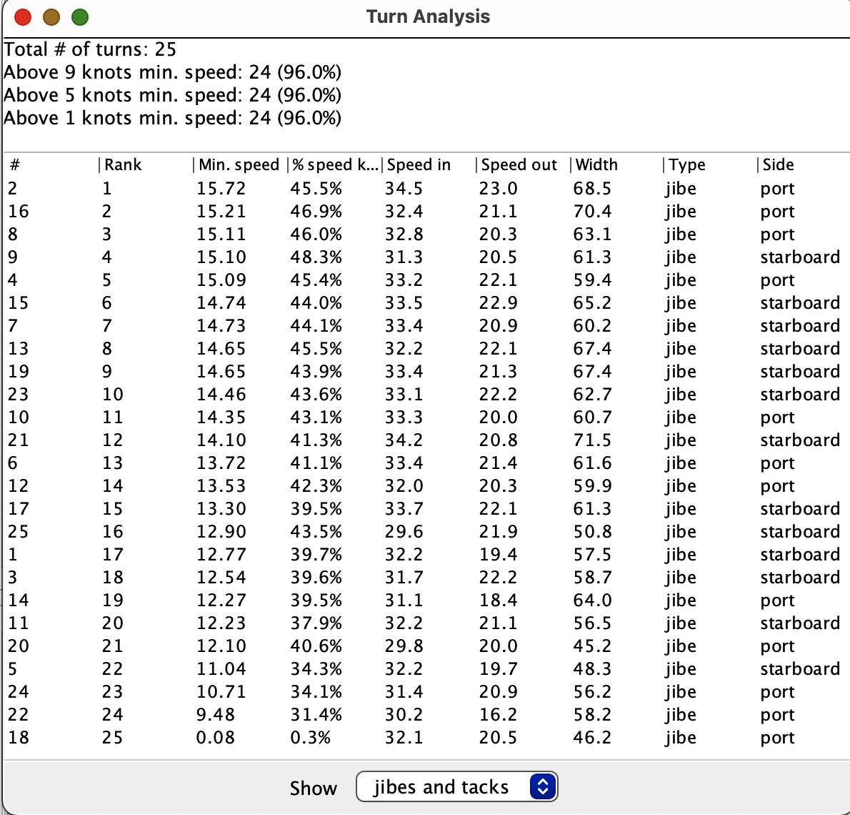 Turn analysis 1 Hr