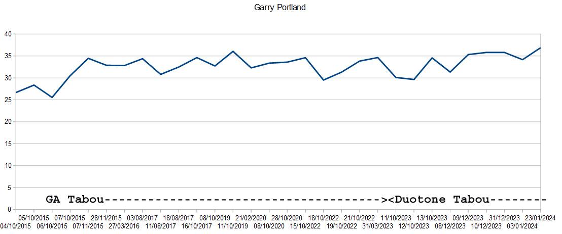 GPS Garry Portland