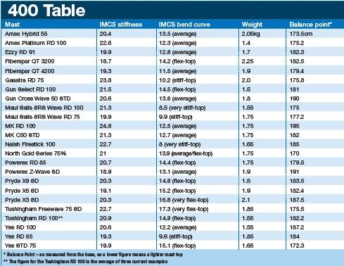 Unifiber Mast Chart