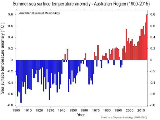 Water temp