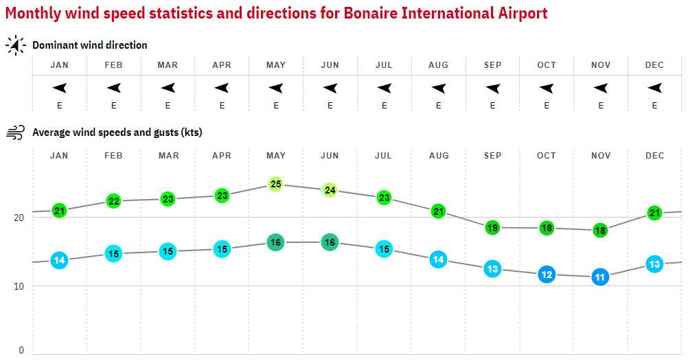 9. Bonaire - Caribbean