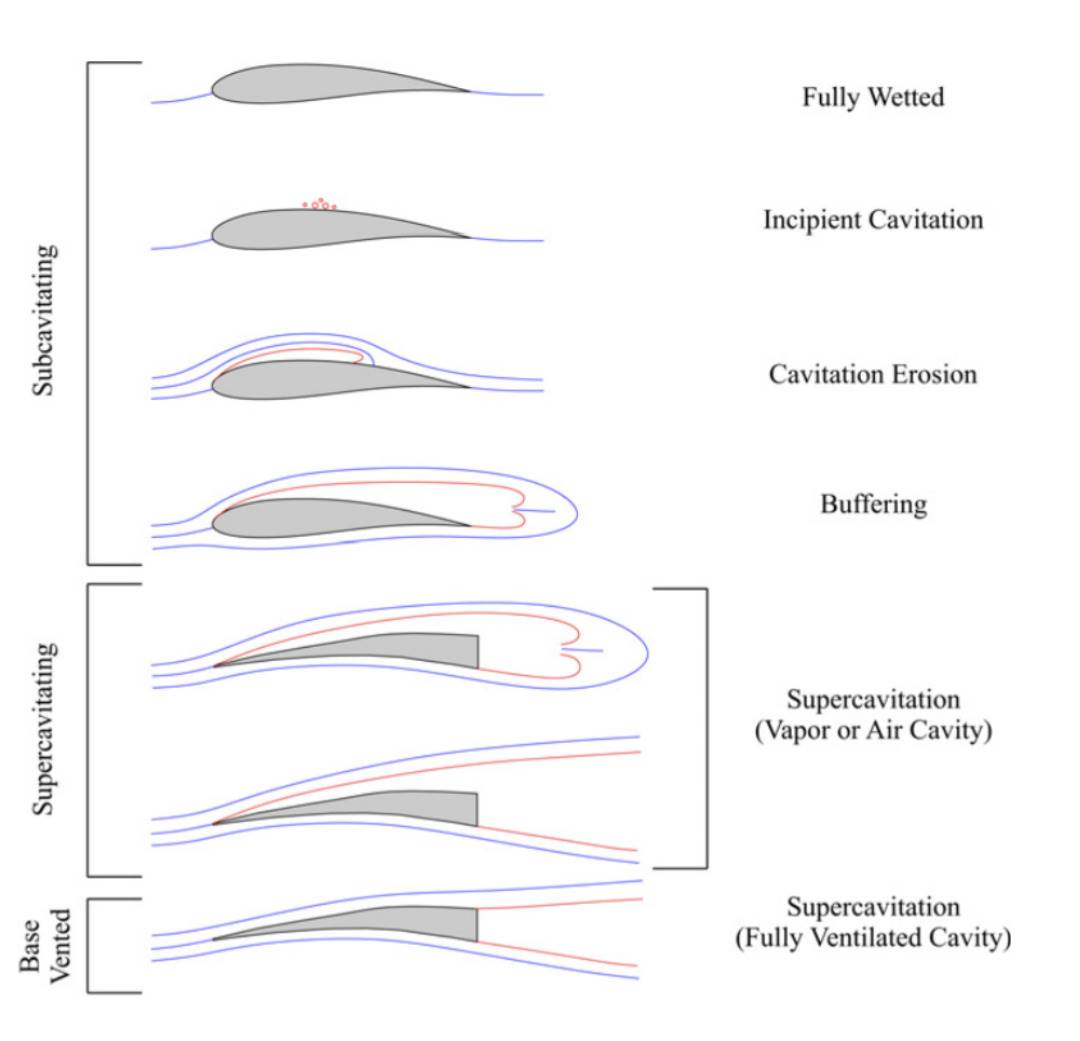 Cavitation