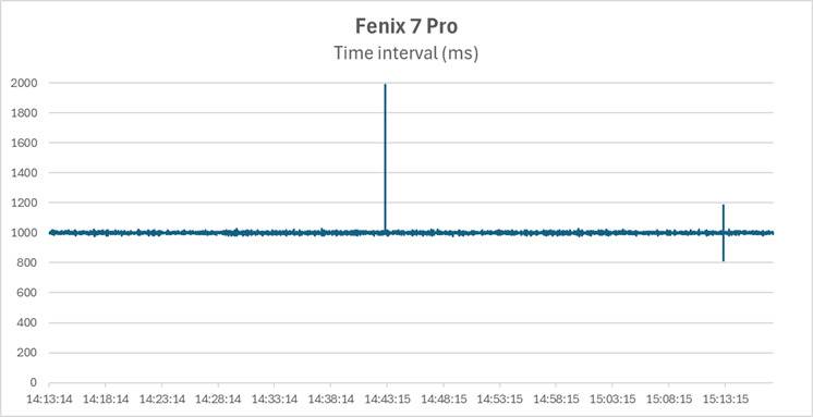 f7pro-interval