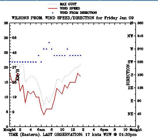 25kts.... where??